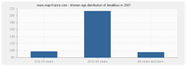Women age distribution of Amailloux in 2007