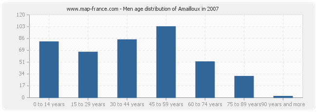 Men age distribution of Amailloux in 2007