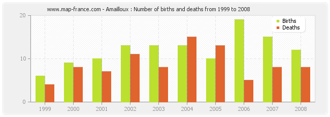 Amailloux : Number of births and deaths from 1999 to 2008