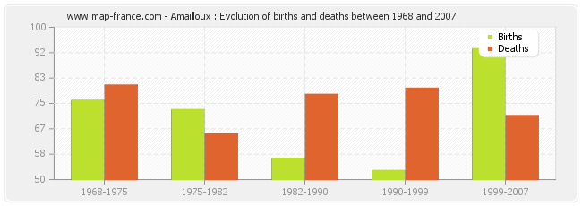 Amailloux : Evolution of births and deaths between 1968 and 2007