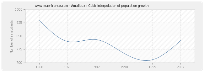 Amailloux : Cubic interpolation of population growth