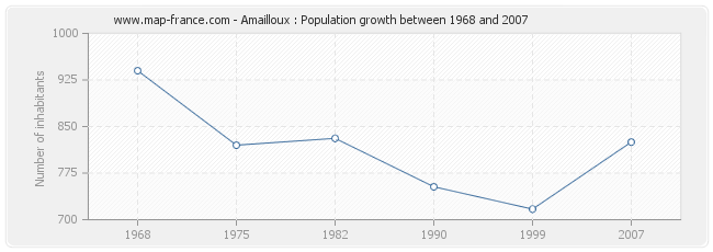 Population Amailloux