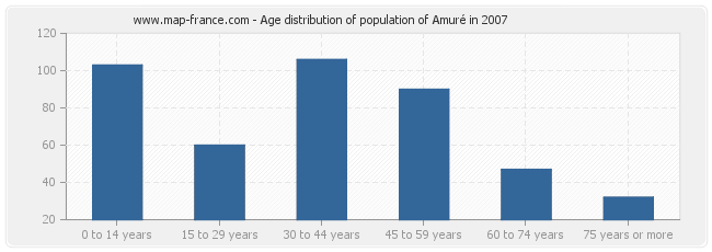 Age distribution of population of Amuré in 2007