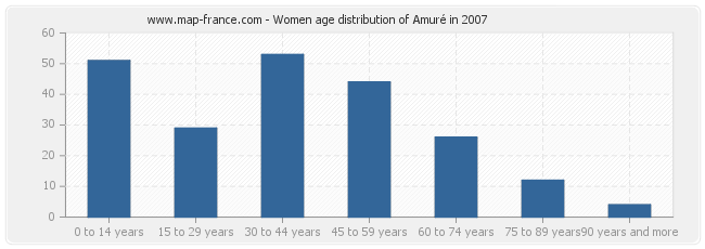 Women age distribution of Amuré in 2007