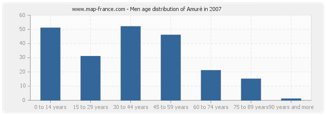 Men age distribution of Amuré in 2007