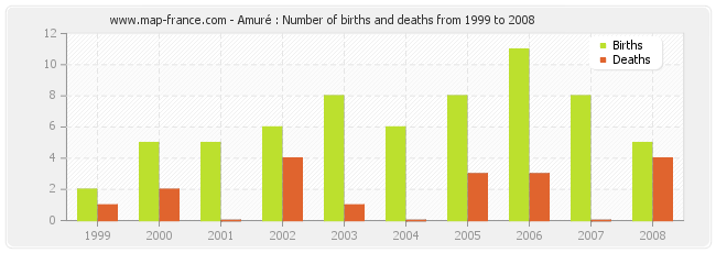 Amuré : Number of births and deaths from 1999 to 2008
