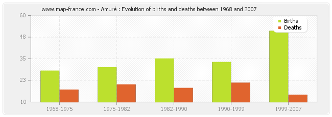 Amuré : Evolution of births and deaths between 1968 and 2007