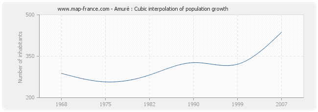 Amuré : Cubic interpolation of population growth