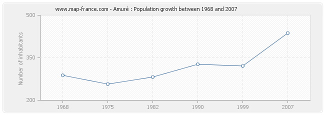 Population Amuré