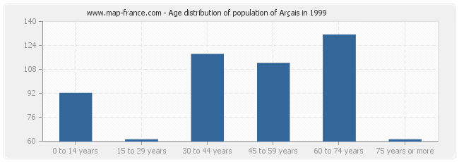 Age distribution of population of Arçais in 1999