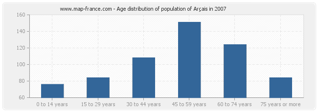 Age distribution of population of Arçais in 2007
