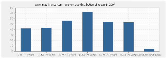 Women age distribution of Arçais in 2007
