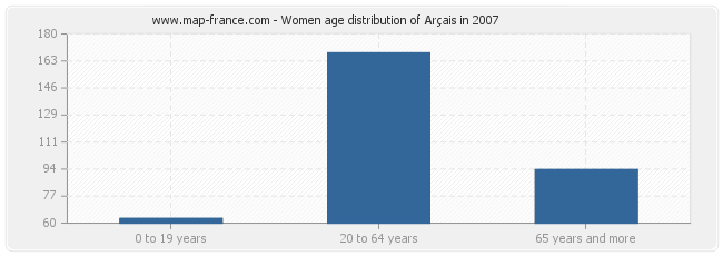Women age distribution of Arçais in 2007