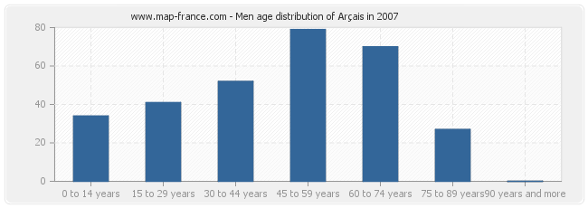 Men age distribution of Arçais in 2007