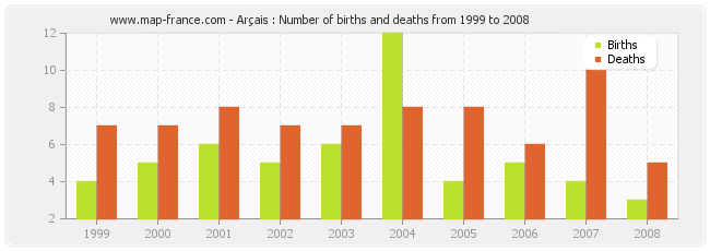 Arçais : Number of births and deaths from 1999 to 2008