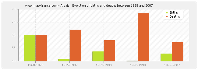 Arçais : Evolution of births and deaths between 1968 and 2007