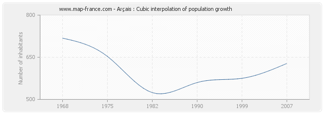 Arçais : Cubic interpolation of population growth
