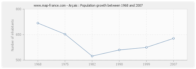 Population Arçais