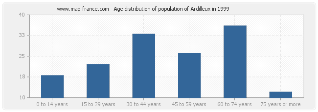 Age distribution of population of Ardilleux in 1999