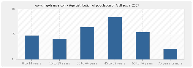 Age distribution of population of Ardilleux in 2007