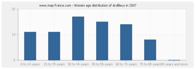 Women age distribution of Ardilleux in 2007