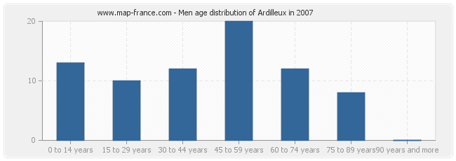 Men age distribution of Ardilleux in 2007