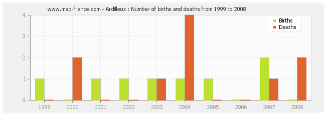 Ardilleux : Number of births and deaths from 1999 to 2008