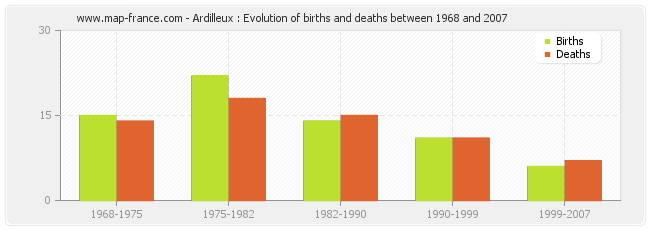 Ardilleux : Evolution of births and deaths between 1968 and 2007