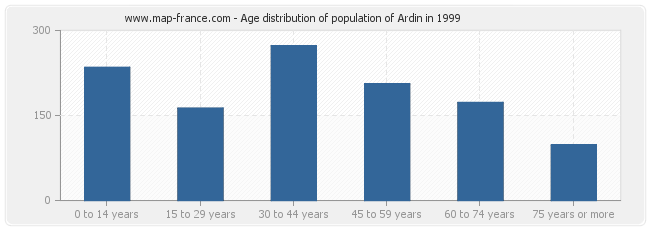 Age distribution of population of Ardin in 1999