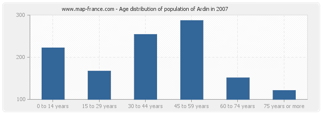 Age distribution of population of Ardin in 2007