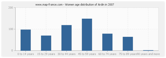 Women age distribution of Ardin in 2007