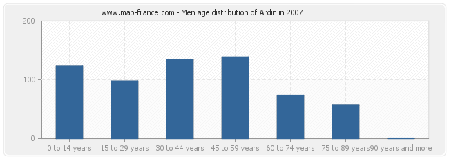 Men age distribution of Ardin in 2007