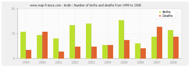 Ardin : Number of births and deaths from 1999 to 2008