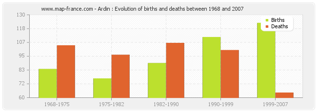 Ardin : Evolution of births and deaths between 1968 and 2007