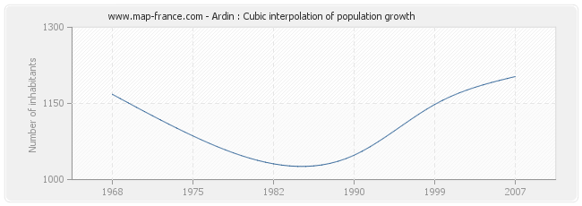 Ardin : Cubic interpolation of population growth