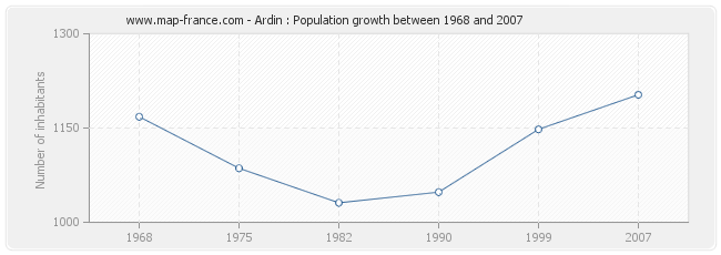 Population Ardin