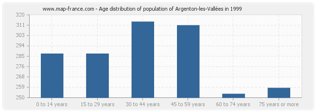 Age distribution of population of Argenton-les-Vallées in 1999