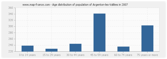 Age distribution of population of Argenton-les-Vallées in 2007