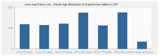 Women age distribution of Argenton-les-Vallées in 2007