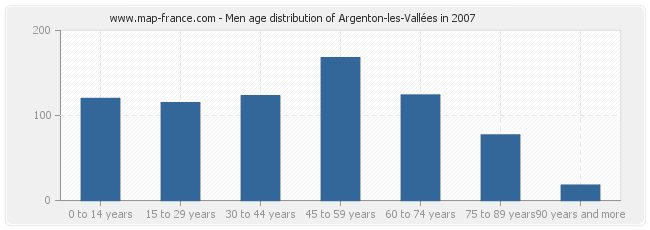 Men age distribution of Argenton-les-Vallées in 2007