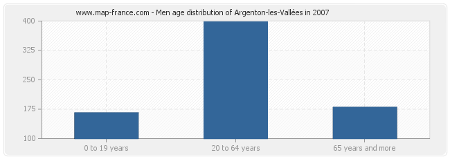 Men age distribution of Argenton-les-Vallées in 2007