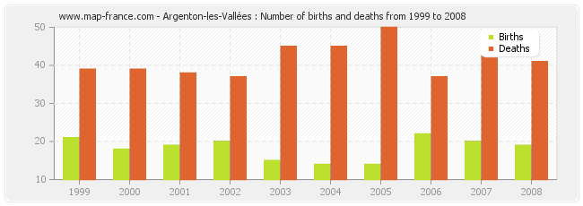 Argenton-les-Vallées : Number of births and deaths from 1999 to 2008