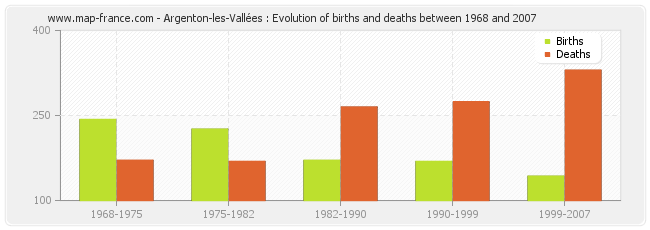 Argenton-les-Vallées : Evolution of births and deaths between 1968 and 2007