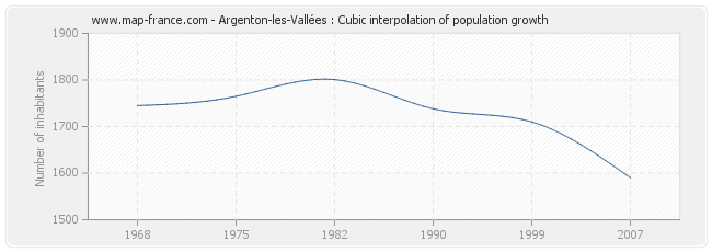 Argenton-les-Vallées : Cubic interpolation of population growth