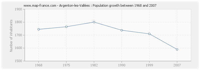 Population Argenton-les-Vallées