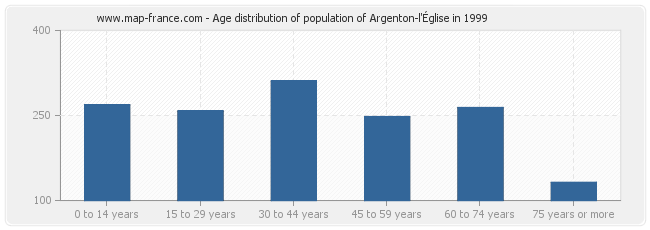 Age distribution of population of Argenton-l'Église in 1999
