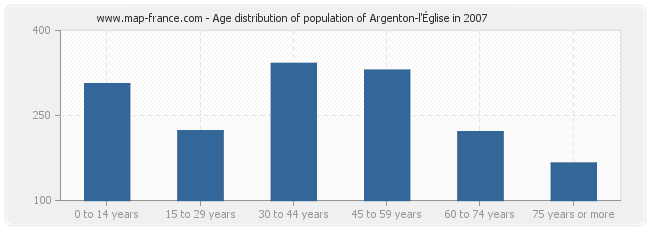 Age distribution of population of Argenton-l'Église in 2007