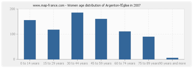 Women age distribution of Argenton-l'Église in 2007