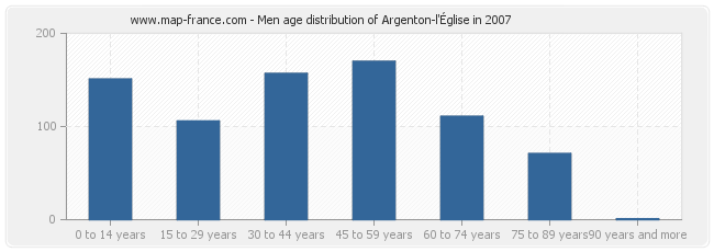 Men age distribution of Argenton-l'Église in 2007