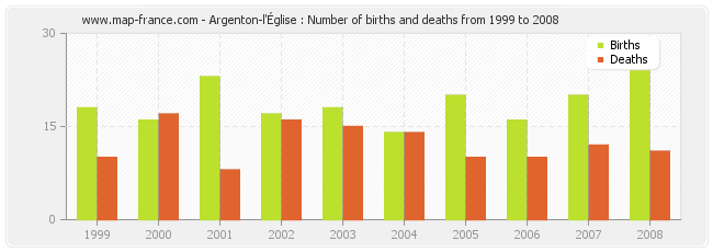 Argenton-l'Église : Number of births and deaths from 1999 to 2008